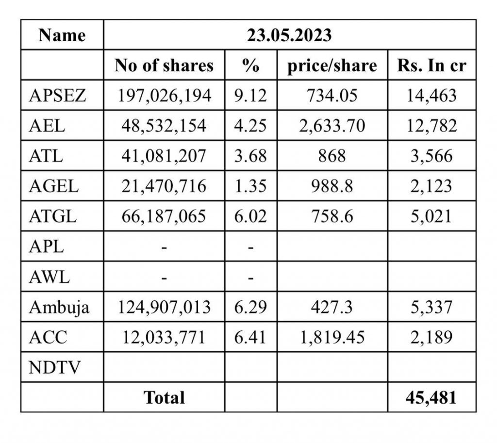 LIC's Investment In Adani